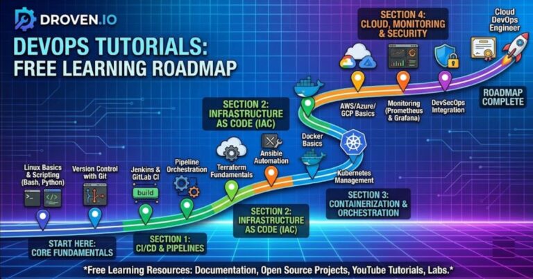 Droven io Devops Tutorials: Free Learning Roadmap